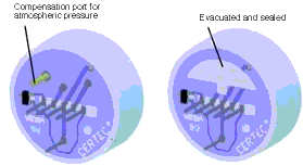 Relative (left) and absolute (right) pressure